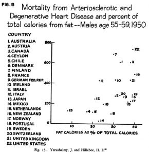 grafiek 22 landen over eten van vet en aantal sterfgevallen door hartziekten