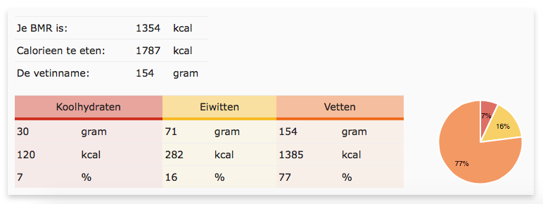 ketobuddy advies voor een ketogeen dieet in koolhydraten eiwitten en vetten