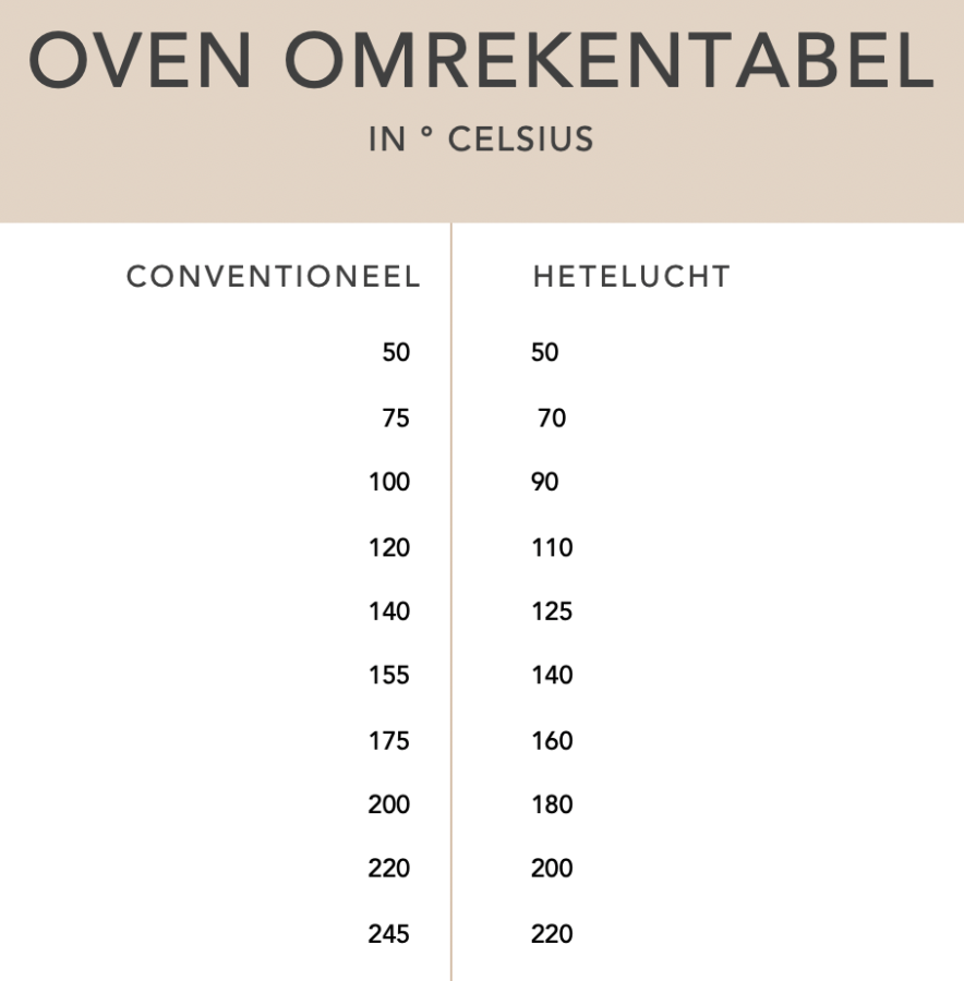 Oven omrekentabel conventioneel - hete lucht - Con-serveert.nl